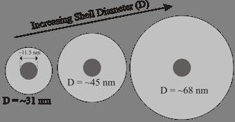 Properties of core-shell nanostructures: dielectric or semiconductor on metal SiO 2 shell on various cores have been studied. E.g. Au@SiO 2. Core shell nanowires have also been prepared. E.g. Ni@TiO 2.