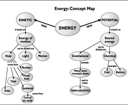 A concept map helps us organize