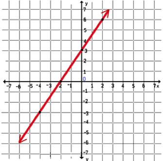 12.) Sketch a graph of a line that has 0 slope: 13.) Sketch a graph of a line with undefined slope: 14.) Choose the equation that has the steepest slope. Circle your answer. A.) y = 2x 15 C.
