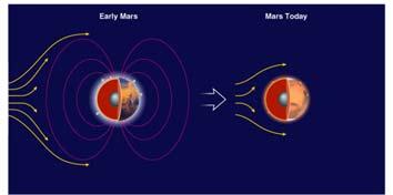 Mars is cold, dry, and frozen Strong seasonal changes cause CO 2 to move from pole to pole, leading to dust