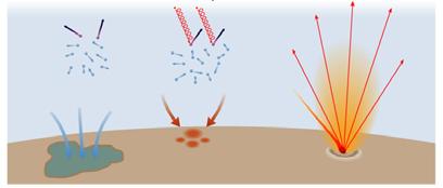 volcanoes Evaporation of surface liquid; sublimation of surface ice Impacts of particles