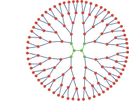 Branching topology Dendrimers f =
