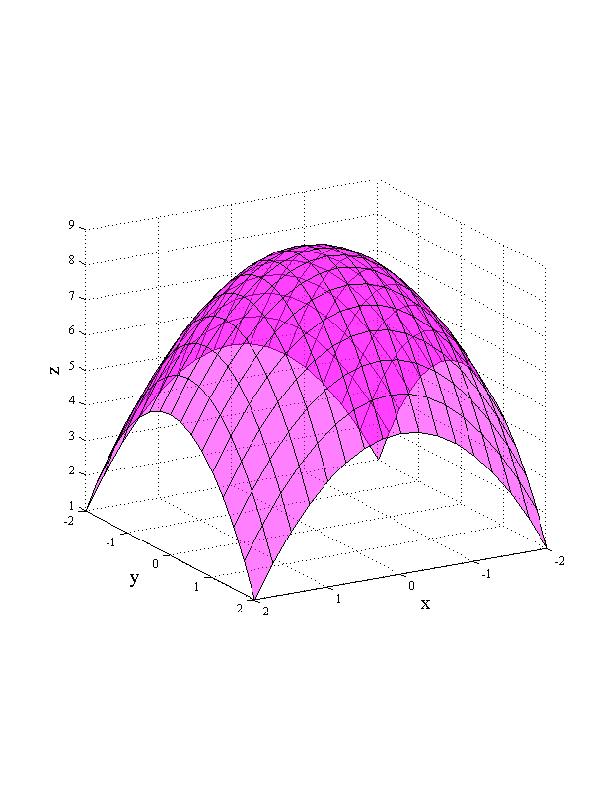 39 MA134 Geometry and Motion Figure 1: The function f(x, y) = 9 x 2 y 2 visualised as a graph (top) and as a contour plot (bottom) by slicing the graph at constant heights. might at first appear.