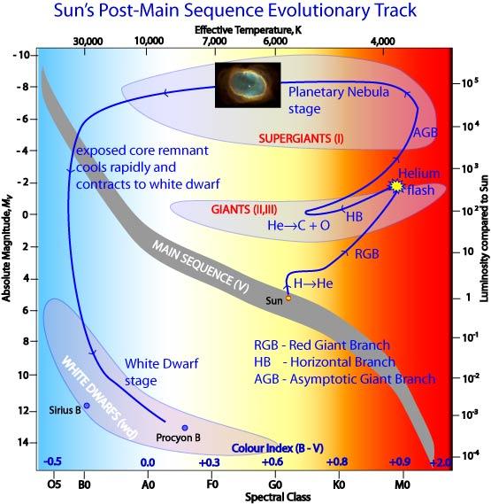 Evolution of the Sun Stages in Evolution: Hayashi track Deuterium burning Main Sequence H à He in core Red Giant Branch He core, H à He in shell Tip of the Red Giant Branch Degenerate He core à He