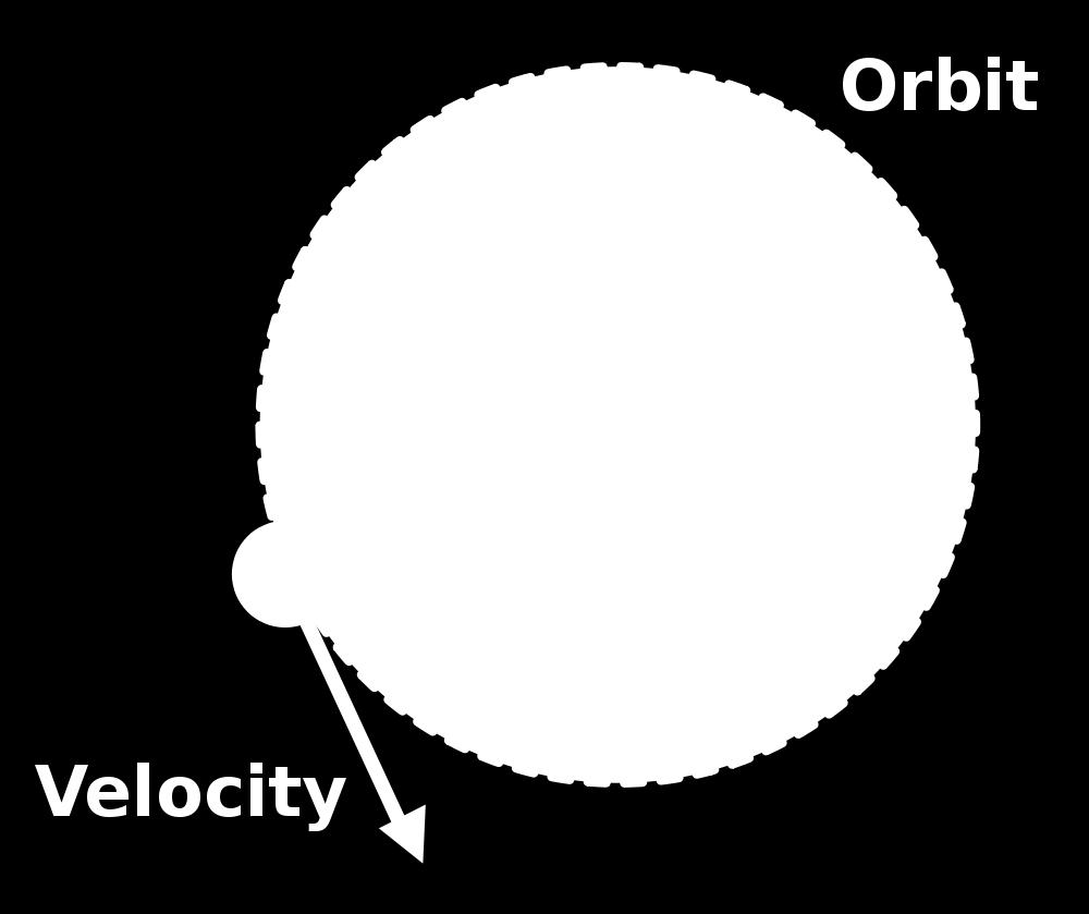Orthogonal to the velocity of the object.
