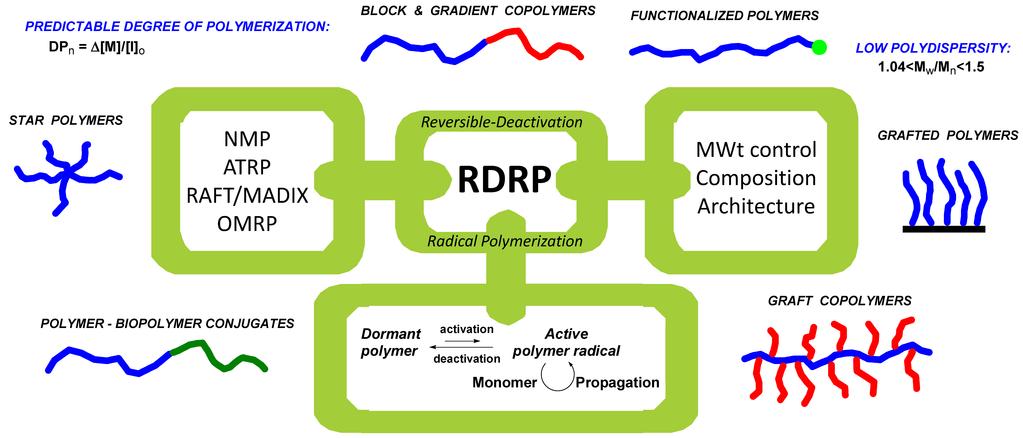 Materials From RDRP D.A.