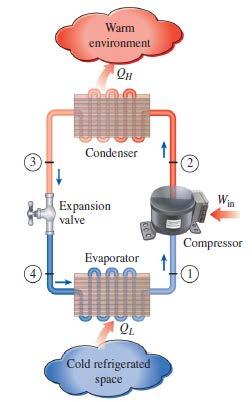 Refrigerator Cycle The Ideal Vapor-Compression Refrigeration Cycle Data: PP 1 = PP 4 = PP LL kpa PP 2 = PP 3 = PP HH kpa Process 1 2 Isentropic compression in a