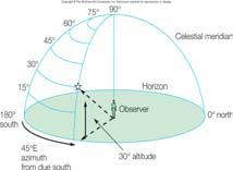 s equator and poles Altitude angle and azimuth angle determine location on celestial sphere Celestial