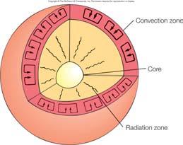 Core Very hot, most dense region Nuclear fusion releases gamma and x-ray radiation Radiation zone Radiation diffuses outward over millions of years Convection zone Structured by hot material rising