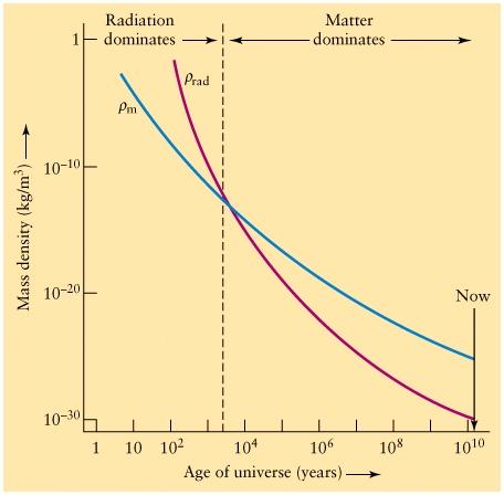 Radiation & Matter In the Universe Two basic possibilities in the Universe Something is either energy or matter Special relativity: They are two forms of the same entity Two important concepts