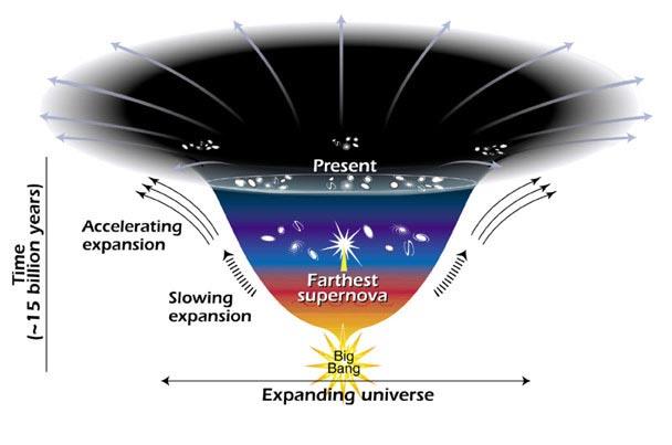 8 Presumed dark energy must be 60 80% of the Universe Proportions of Mass & Energy