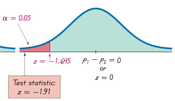 Example: Using the Traditional Method With a significance level of = 0.05 in a left- tailed test based on the normal distribution, we refer to Table A-2 and find that an area of = 0.