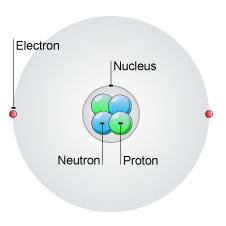 Nuclear Model of the Atom Atoms consist of: Protons positively charged (+1.6 x 10-19 C) have a mass of about 1.