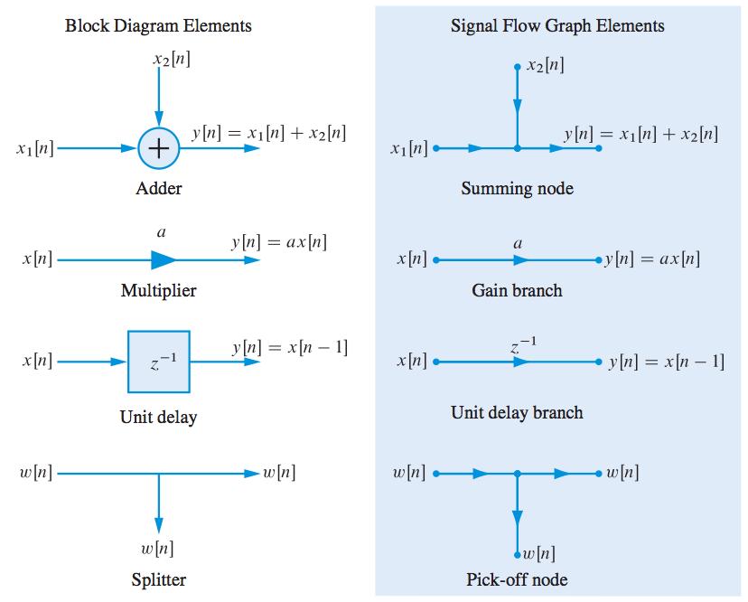 Block diagrams and signal flow graphs Prof. O.