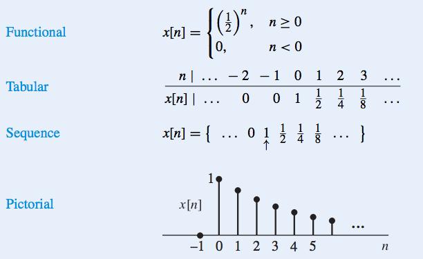 Discrete-time signals We will use the following notation: x[n] to represent the n-th sample of the sequence; {x[n]} N 2 n=n 1 to represent the samples in the range N 1 n N 2; {x[n]} to