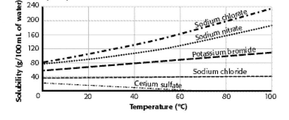 Solubility temperature solubility 54. The ability of a solute to dissolve in a solvent is called. 55. In a solution, the usually affects the solubility.