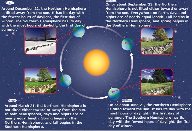 When the Northern Hemisphere is tilted toward the sun, the rays hit this part of Earth s surface more directly. As a result, there are more hours of daylight, and the surface absorbs more heat.