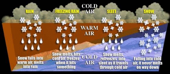 Winter Storms How do winter storms form? Winter storms derive their energy from the clash of two air masses of different temperatures and moisture levels.
