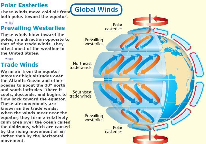 Global Wind Patterns Wind is the movement of air from an area of higher pressure to an area of lower pressure.