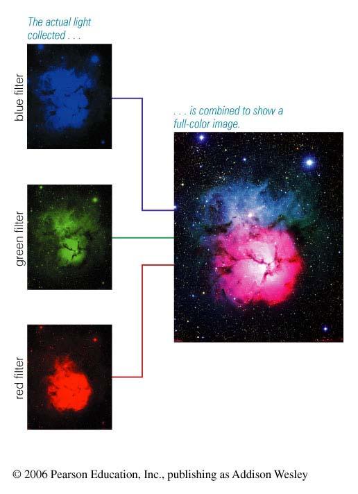 This colour image is made by combining an image made with blue light, an image made with green light, and an image made with red light Your eye does the same thing Astronomers often combine a