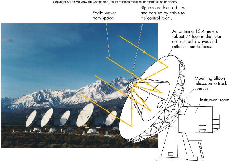 Radio Observatories Radio telescope, astronomical instrument consisting of a radio receiver and an antenna system that is used to detect radio-frequency radiation