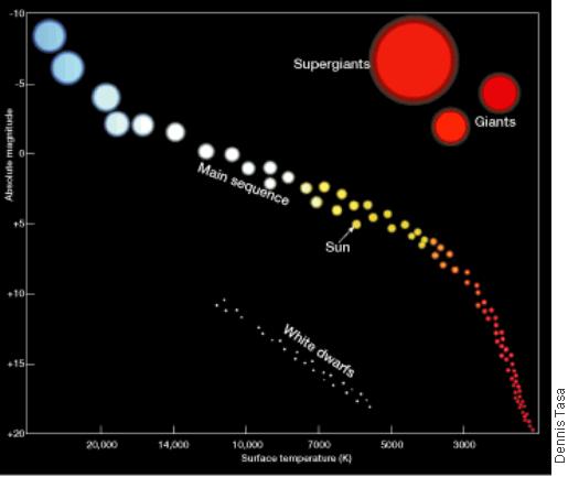 Figure 5 Hertzsprung-Russell Diagram In this idealized chart, stars are plotted according to temperature and absolute magnitude.
