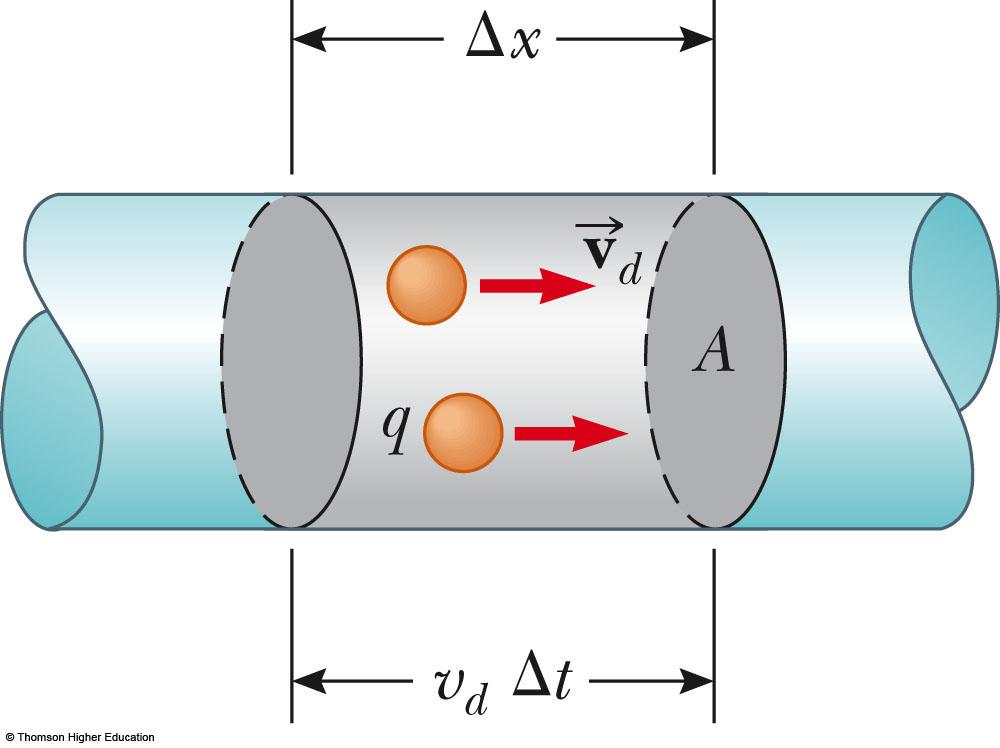 Current and Drift Speed Charged particles move through a conductor of cross-sectional area A