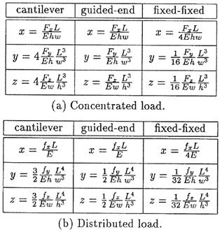 concentrated load F or distributed load f Gary Fedder Ph.D.