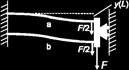sum of the individual spring constants y Y(L) = F/k = F a /k a = F b /k b =
