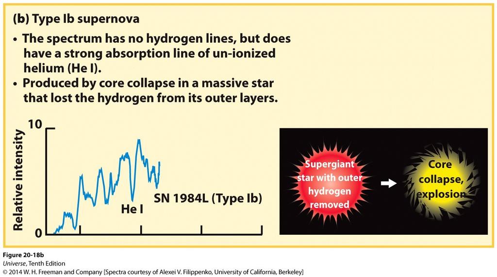 Type 1b Supernova Type 1b supernova have no hydrogen spectra lines but do have un-ionized helium.