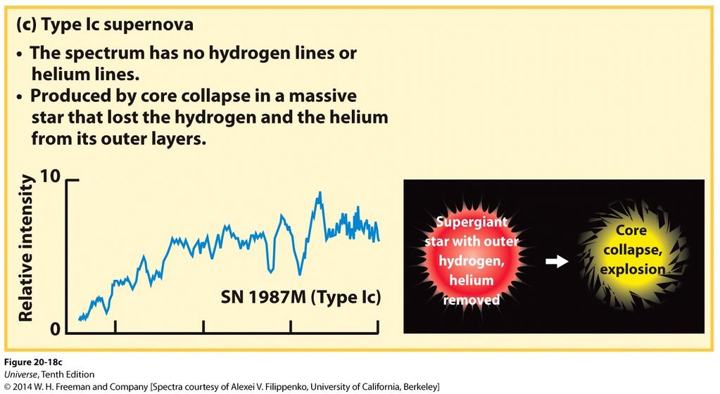 Type 1c Supernova A type 1c supernova does not have the spectra lines of hydrogen or helium.