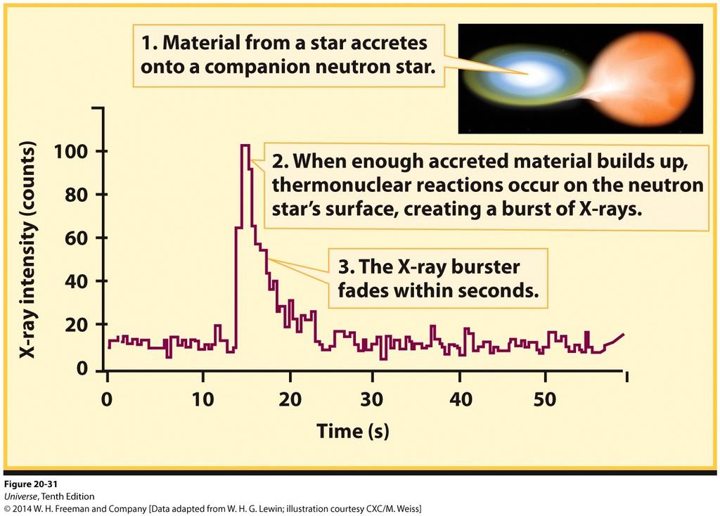 X-ray Bursters A similar effect can occurs in a binary system containing a neutron star.