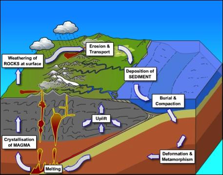 materials: There are two main types of weathering: mechanical and chemical. Mechanical weathering processes act to break Earth materials into smaller pieces.