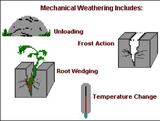 Chemical weathering involves chemical reactions that convert Earth materials to one or more new compounds. Examples of chemical weathering processes include: dissolution, oxidation and hydrolysis.