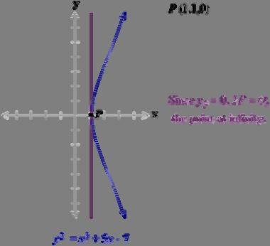2.2 Elliptic Curve Addition: An Algebraic Approach Although the previous geometric descriptions of elliptic curves provide an excellent