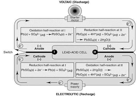 SO 4 (aq) Automotive Application: the Discharge and Recharging of a Lead-Acid Battery