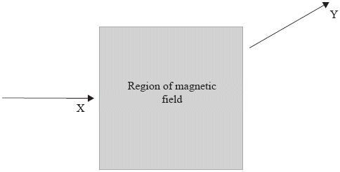 3. An electron travelling in the direction shown by the arrow X, enters a region of uniform magnetic field. It leaves the region of field in the direction shown by the arrow Y.