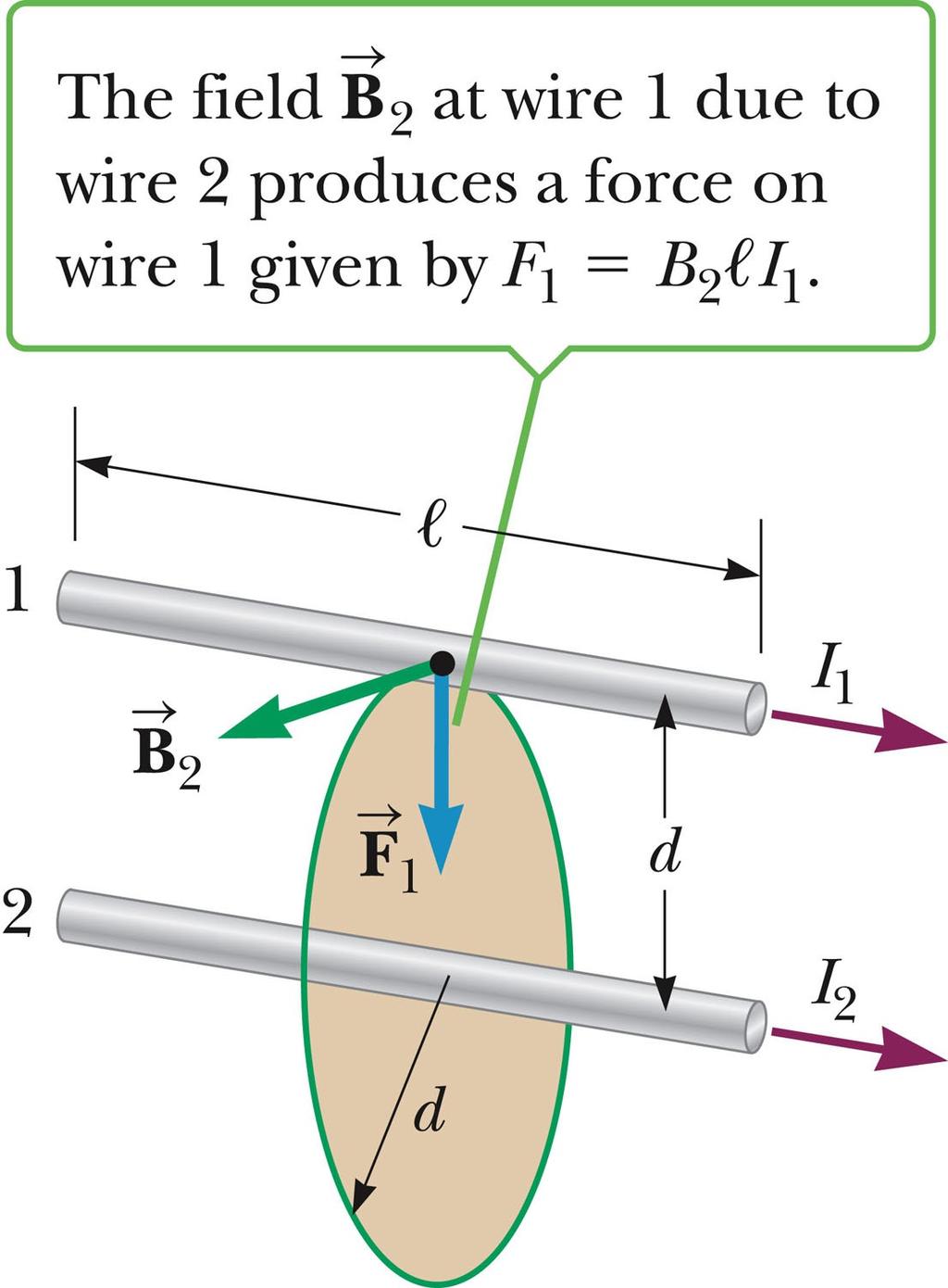Magnetc Force Between Two Parallel Conductors The force on wire 1 is due to the current