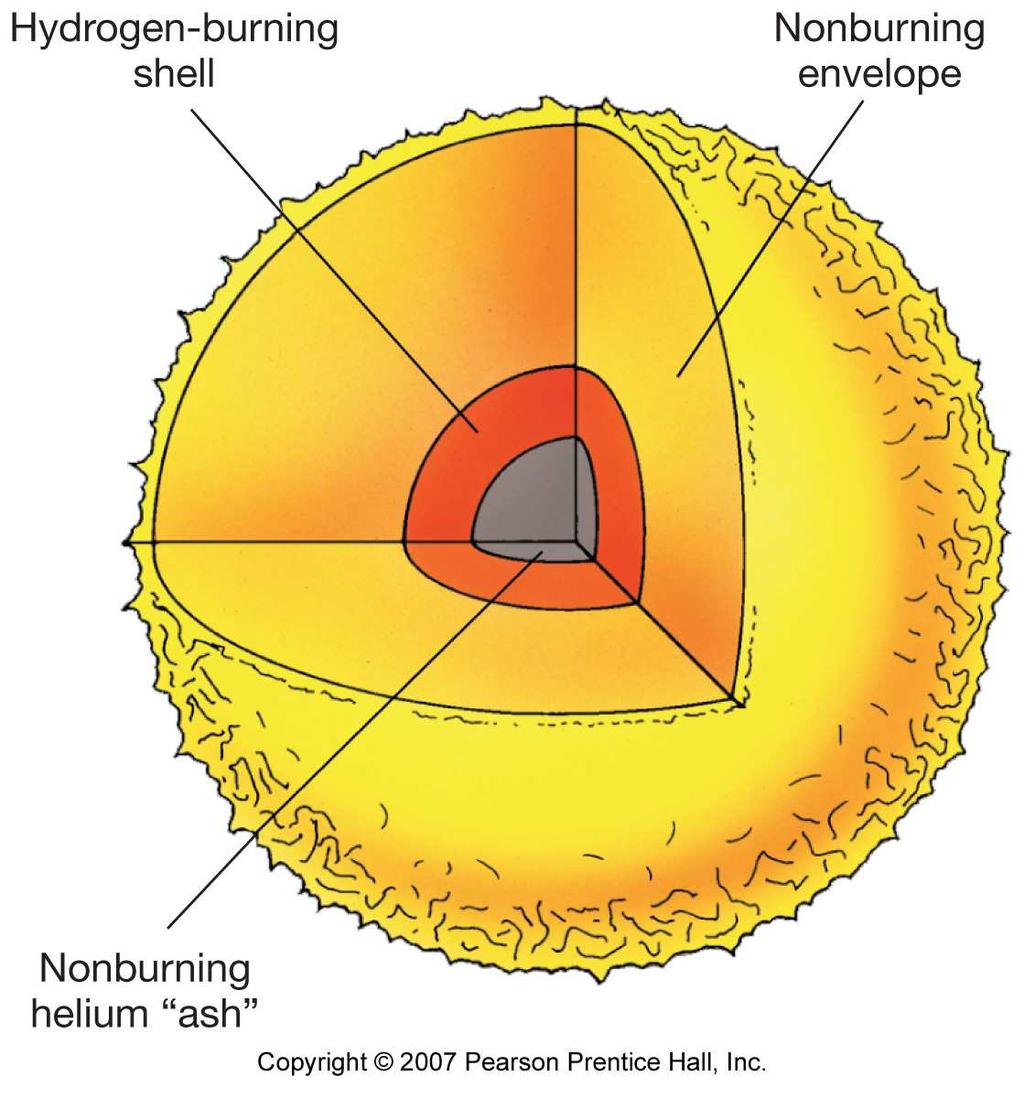 of s Like s of Other Hydrogen Shell Burning As the fuel in the core is used up, the core contracts; when it s used up, the core begins to collapse.