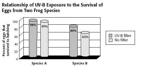 Essay 55. Researchers wanted to examine how the eggs of two different frog species (A and B) are affected by exposure to UV-B radiation. The graph above shows the data they collected.