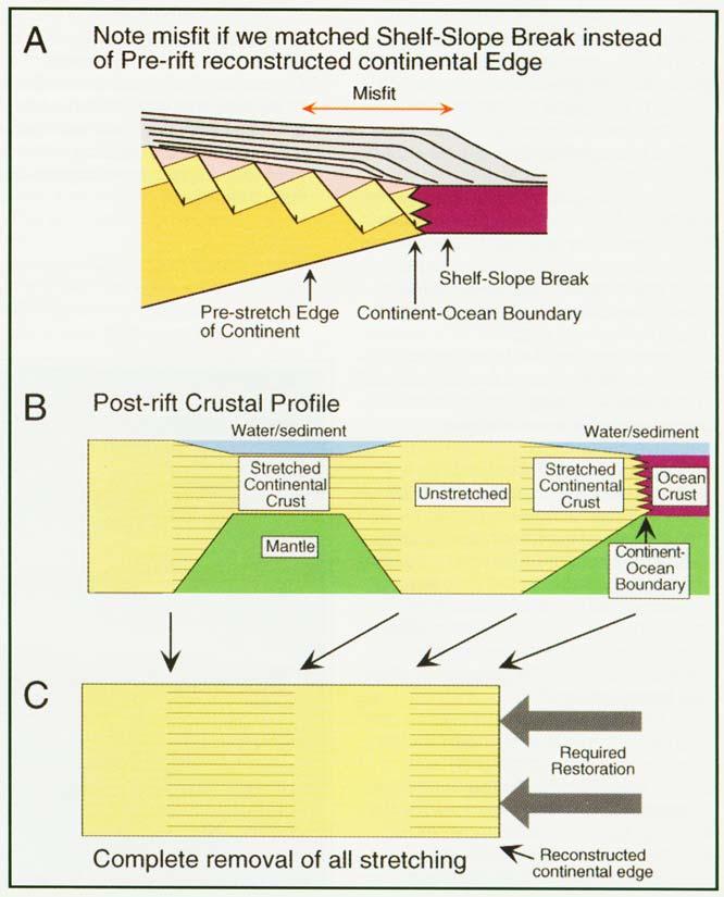 Figure 7. a. Cartoon section showing how passive margin sediments (deltas, turbidites, carbonate banks) can prograde far beyond the original position of the continental edge.