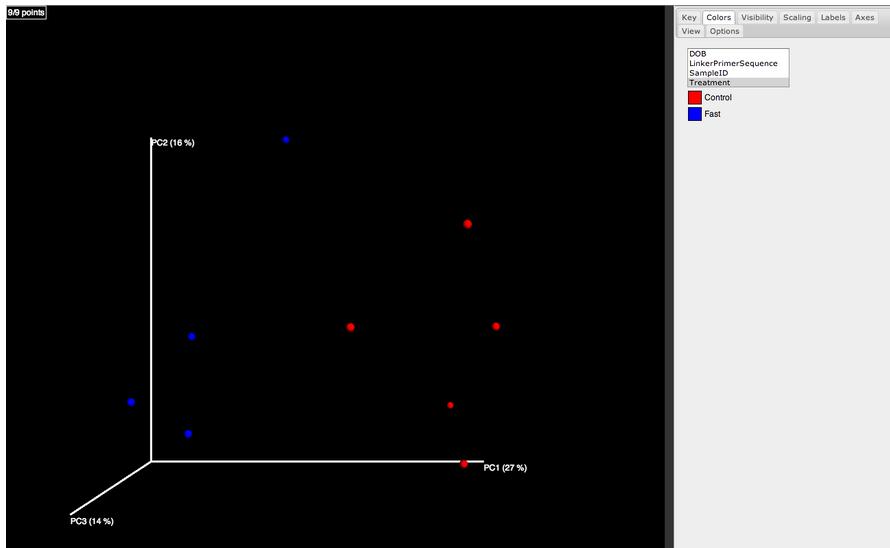 Five control samples are all red and the four Fast samples are all blue. This lets you easily visualize clustering by metadata category.