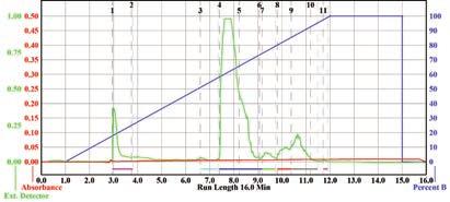 CARBOHYDRATES Carbohydrates Compounds without chromophores are easily seen with the optional built-in ELSD. Carbohydrates can be purified in either Flash or Prep HPLC mode of the EZ Prep.