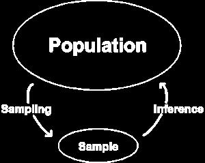 possible outcomes i our sample space (chapter 3) Therefore, a populatio may be fiite