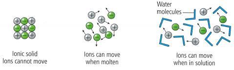 Properties of ionic compounds: They conduct electricity when they are melted or dissolved, because conducting is allowing charges to move.