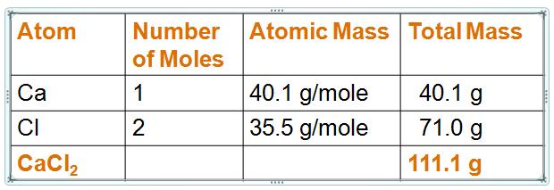 The molar mass of a compound is the sum of the molar masses of the atoms in