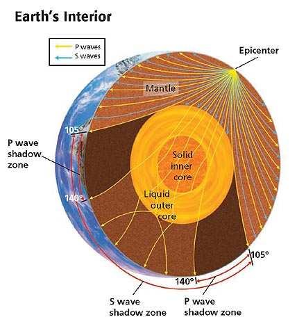 Shadow Zones When seismic waves travel through materials of different rigidity, they change in both speed and direction.