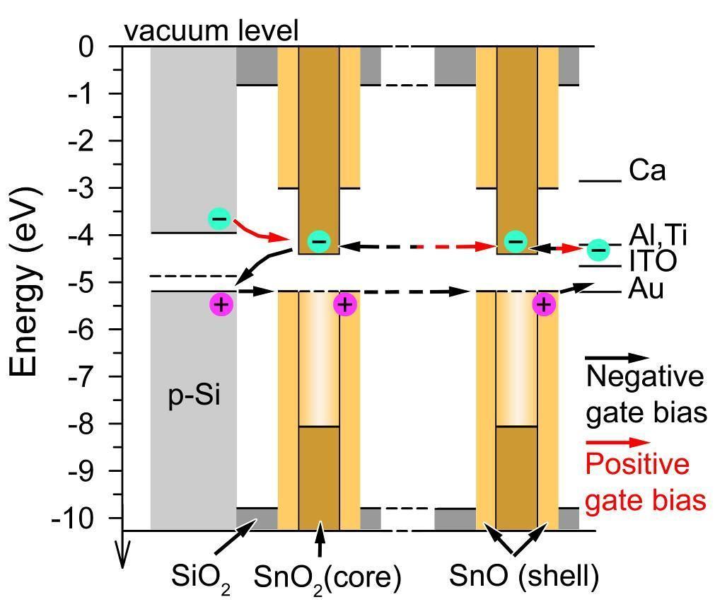 hole/electron injection - Electrons + Holes SnO 2 phase (n-type) SnO interphase (p-type)
