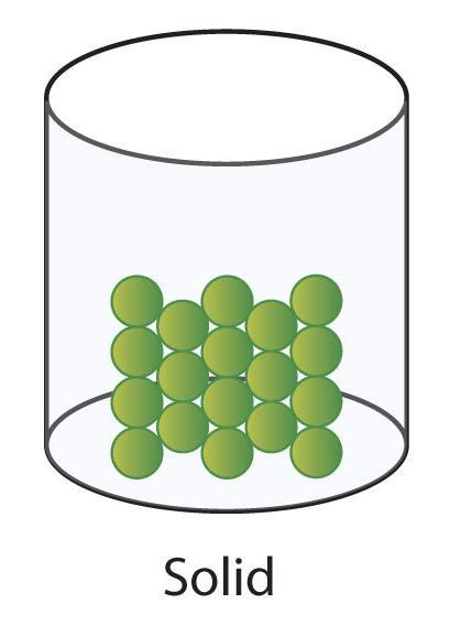 4.1 Material Structure The Phase of Matter: Solid Solid Molecules
