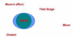 Tidal Locking The tidal force exerted on the Moon by the Earth is 20 times larger than that exerted on the Earth by the Moon The Moon is 80 times less massive than the Earth and therefore the effect